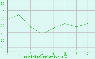 Courbe de l'humidit relative pour Marcenat (15)