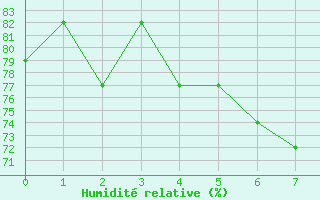 Courbe de l'humidit relative pour Asker
