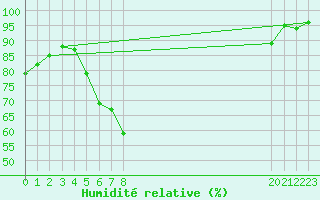 Courbe de l'humidit relative pour Lammi Biologinen Asema