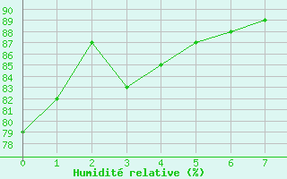 Courbe de l'humidit relative pour Villa Dolores Aerodrome
