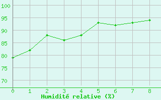 Courbe de l'humidit relative pour Pietarsaari Kallan