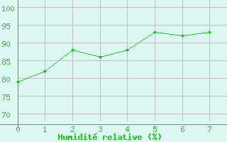 Courbe de l'humidit relative pour Pietarsaari Kallan