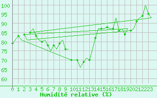 Courbe de l'humidit relative pour Tiree