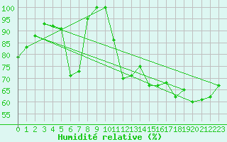 Courbe de l'humidit relative pour Feldberg-Schwarzwald (All)