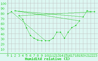 Courbe de l'humidit relative pour Hameenlinna Katinen