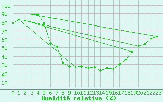 Courbe de l'humidit relative pour Wielun