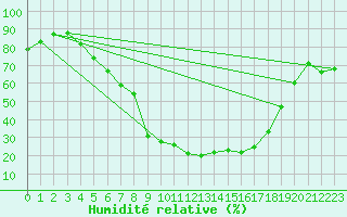 Courbe de l'humidit relative pour Tecuci