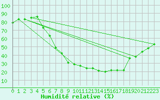 Courbe de l'humidit relative pour Roth