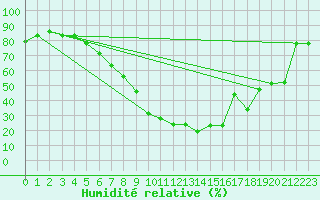 Courbe de l'humidit relative pour Scuol