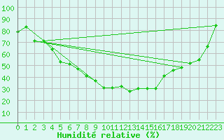 Courbe de l'humidit relative pour Nikkaluokta