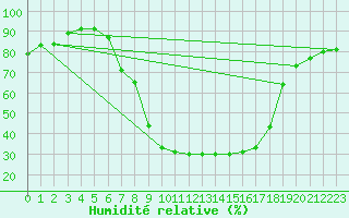 Courbe de l'humidit relative pour Sa Pobla