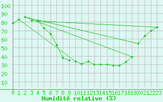 Courbe de l'humidit relative pour Bruck / Mur