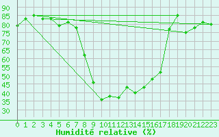 Courbe de l'humidit relative pour Davos (Sw)