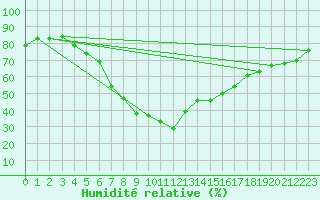 Courbe de l'humidit relative pour Karabk Kapullu