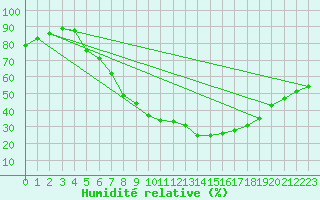 Courbe de l'humidit relative pour Bad Kissingen
