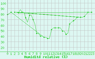 Courbe de l'humidit relative pour Chrysoupoli Airport