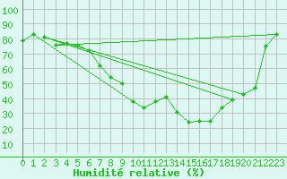 Courbe de l'humidit relative pour Braunlage