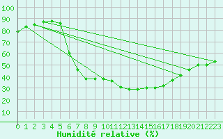 Courbe de l'humidit relative pour Wien-Donaufeld