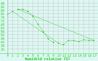 Courbe de l'humidit relative pour Abed