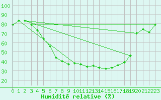 Courbe de l'humidit relative pour Kauhava