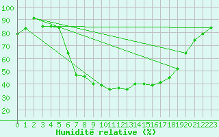 Courbe de l'humidit relative pour Baruth