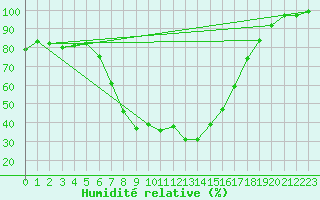 Courbe de l'humidit relative pour Dagloesen