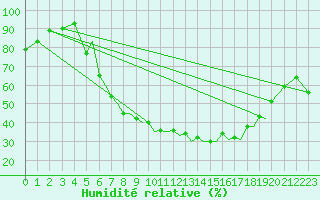 Courbe de l'humidit relative pour Braunschweig
