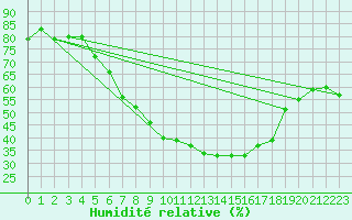 Courbe de l'humidit relative pour Supuru De Jos