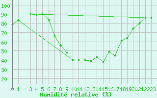 Courbe de l'humidit relative pour Ratece