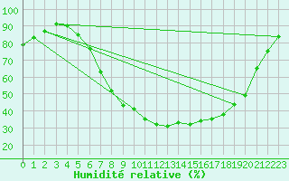 Courbe de l'humidit relative pour Hoogeveen Aws