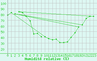 Courbe de l'humidit relative pour Reimegrend