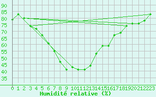 Courbe de l'humidit relative pour Kevo