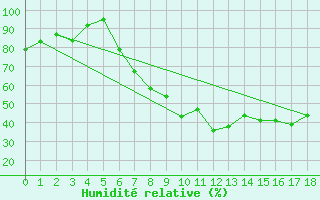 Courbe de l'humidit relative pour London St James Park