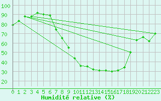 Courbe de l'humidit relative pour Lahr (All)