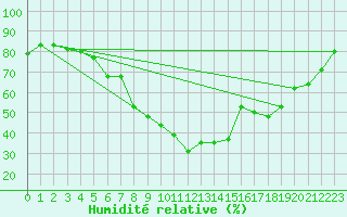 Courbe de l'humidit relative pour Sion (Sw)