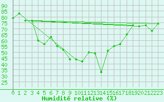 Courbe de l'humidit relative pour Palma De Mallorca