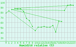 Courbe de l'humidit relative pour Davos (Sw)