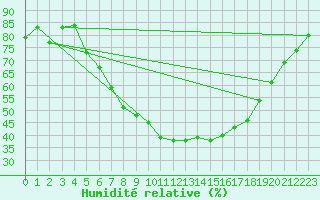 Courbe de l'humidit relative pour Spittal Drau