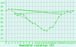 Courbe de l'humidit relative pour Skillinge