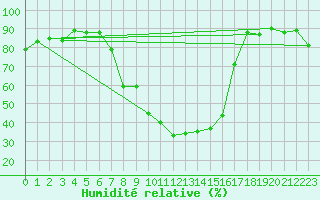 Courbe de l'humidit relative pour Waldems-Reinborn