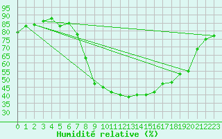 Courbe de l'humidit relative pour Calvi (2B)