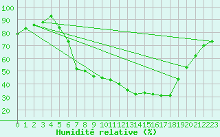 Courbe de l'humidit relative pour Kaisersbach-Cronhuette