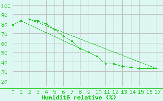 Courbe de l'humidit relative pour Langenlois