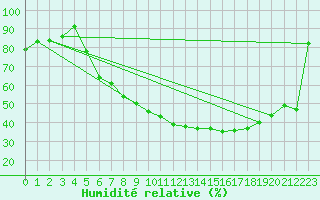 Courbe de l'humidit relative pour Punta Galea