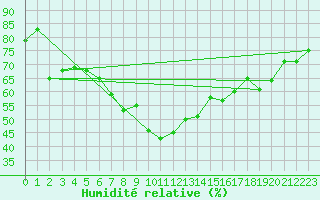 Courbe de l'humidit relative pour Nyon-Changins (Sw)