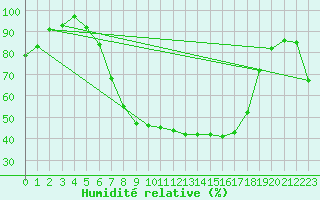 Courbe de l'humidit relative pour Baruth