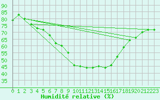 Courbe de l'humidit relative pour Campobasso