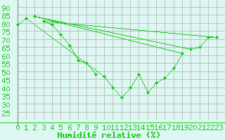 Courbe de l'humidit relative pour Luka