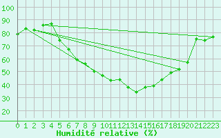 Courbe de l'humidit relative pour Lahr (All)