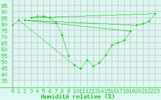 Courbe de l'humidit relative pour Salon-de-Provence (13)